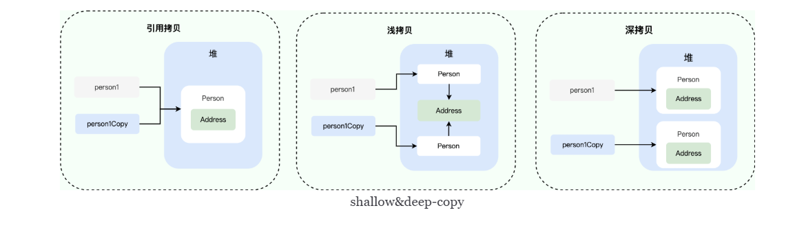 三种拷贝