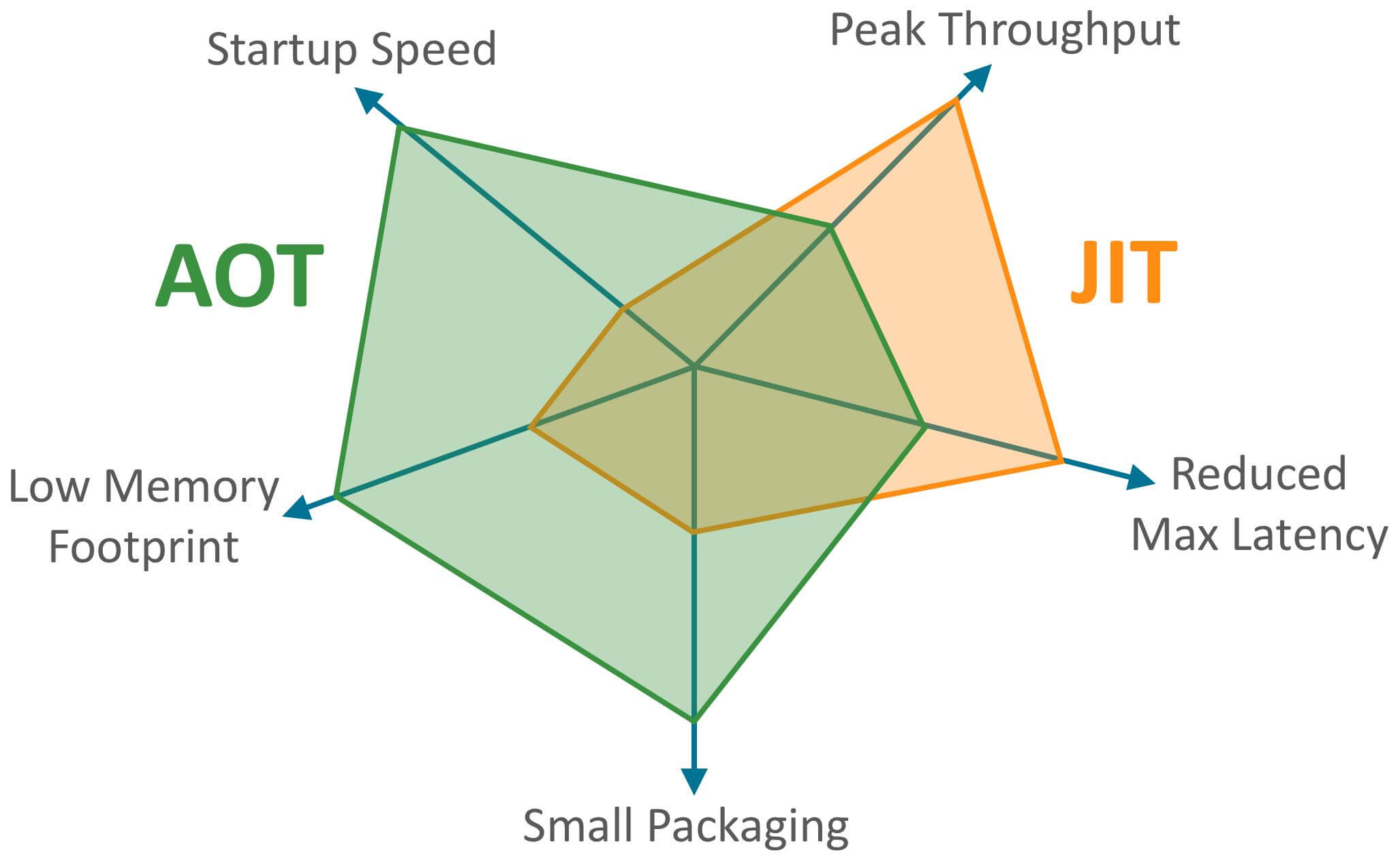 jit-vs-aot